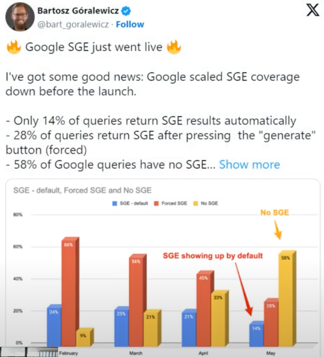 Estatisticas de quanto aparece Google Ai nas pesquisas