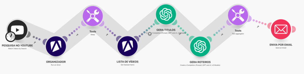 Captura temas do Youtube para o Autoblogger
